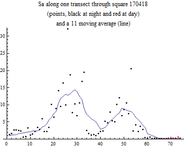 Graphics:Sa along one transect through square 170418 (points, black at night and red at day) and a 11 moving average (line)